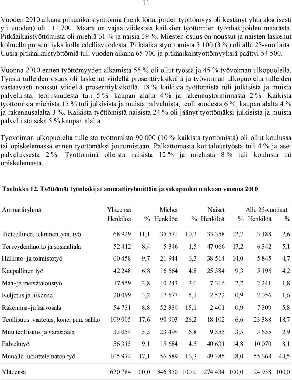 Pitkäaikaistyöttömistä 3 100 (3 %) oli alle 25-vuotiaita. Uusia pitkäaikaistyöttömiä tuli vuoden aikana 65 700 ja pitkäaikaistyöttömyyksiä päättyi 54 500.