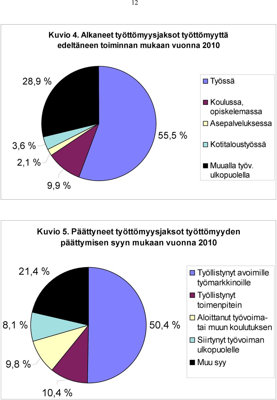 opiskelemassa Asepalveluksessa Kotitaloustyössä 2,1 % 9,9 % Muualla työv. ulkopuolella Kuvio 5.