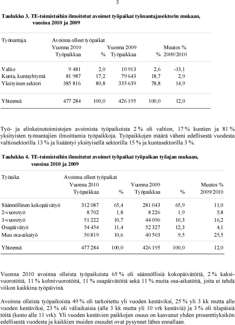 Valtio 9 481 2,0 10 913 2,6-13,1 Kunta, kuntayhtymä 81 987 17,2 79 643 18,7 2,9 Yksityinen sektori 385 816 80,8 335 639 78,8 14,9 Yhteensä 477 284 100,0 426 195 100,0 12,0 Työ- ja