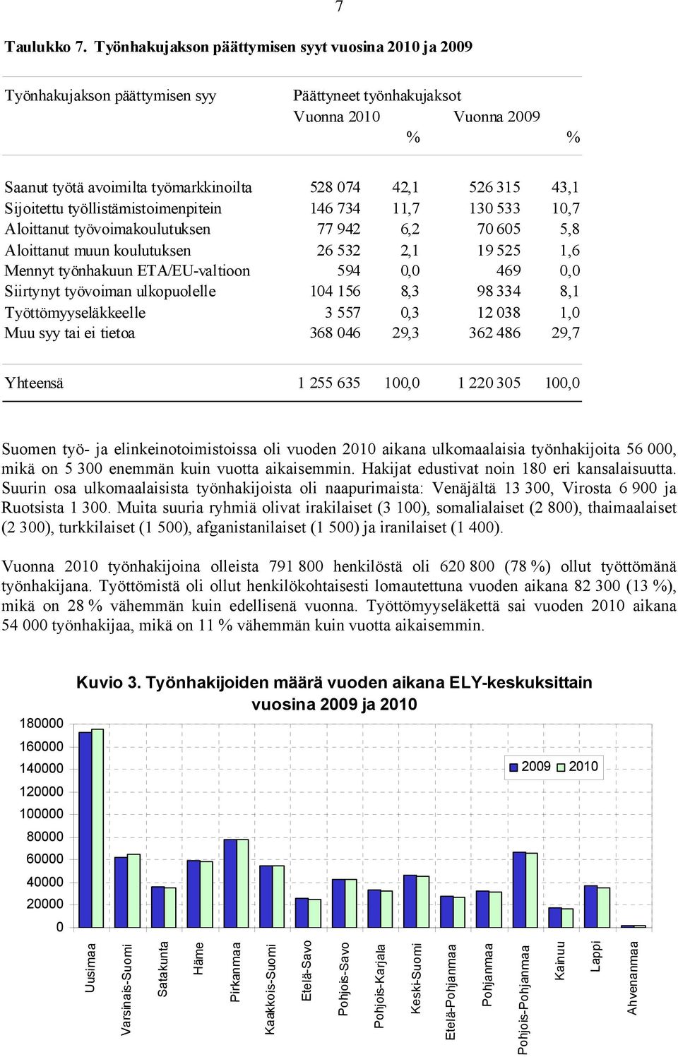 43,1 Sijoitettu työllistämistoimenpitein 146 734 11,7 130 533 10,7 Aloittanut työvoimakoulutuksen 77 942 6,2 70 605 5,8 Aloittanut muun koulutuksen 26 532 2,1 19 525 1,6 Mennyt työnhakuun