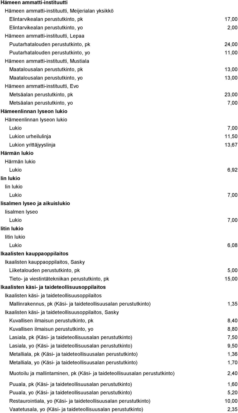 Hämeen ammatti-instituutti, Evo Metsäalan perustutkinto, pk 23,00 Metsäalan perustutkinto, yo 7,00 Hämeenlinnan lyseon lukio Hämeenlinnan lyseon lukio Lukion urheilulinja 11,50 Lukion yrittäjyyslinja