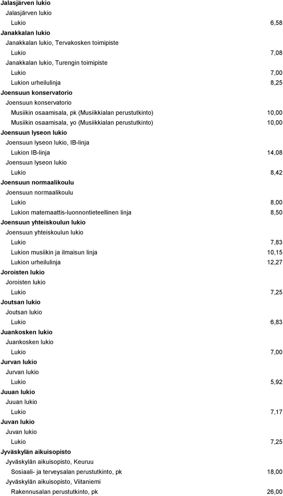 IB-linja Lukion IB-linja 14,08 Joensuun lyseon lukio Lukio 8,42 Joensuun normaalikoulu Joensuun normaalikoulu Lukio 8,00 Lukion matemaattis-luonnontieteellinen linja 8,50 Joensuun yhteiskoulun lukio