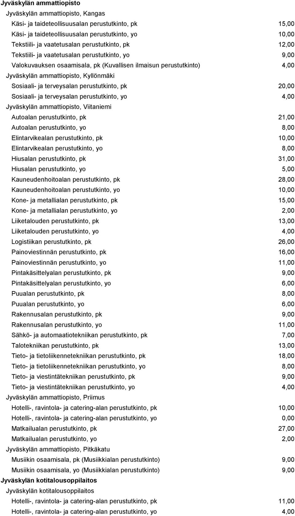 terveysalan perustutkinto, pk 20,00 Sosiaali- ja terveysalan perustutkinto, yo 4,00 Jyväskylän ammattiopisto, Viitaniemi Autoalan perustutkinto, pk 21,00 Autoalan perustutkinto, yo 8,00