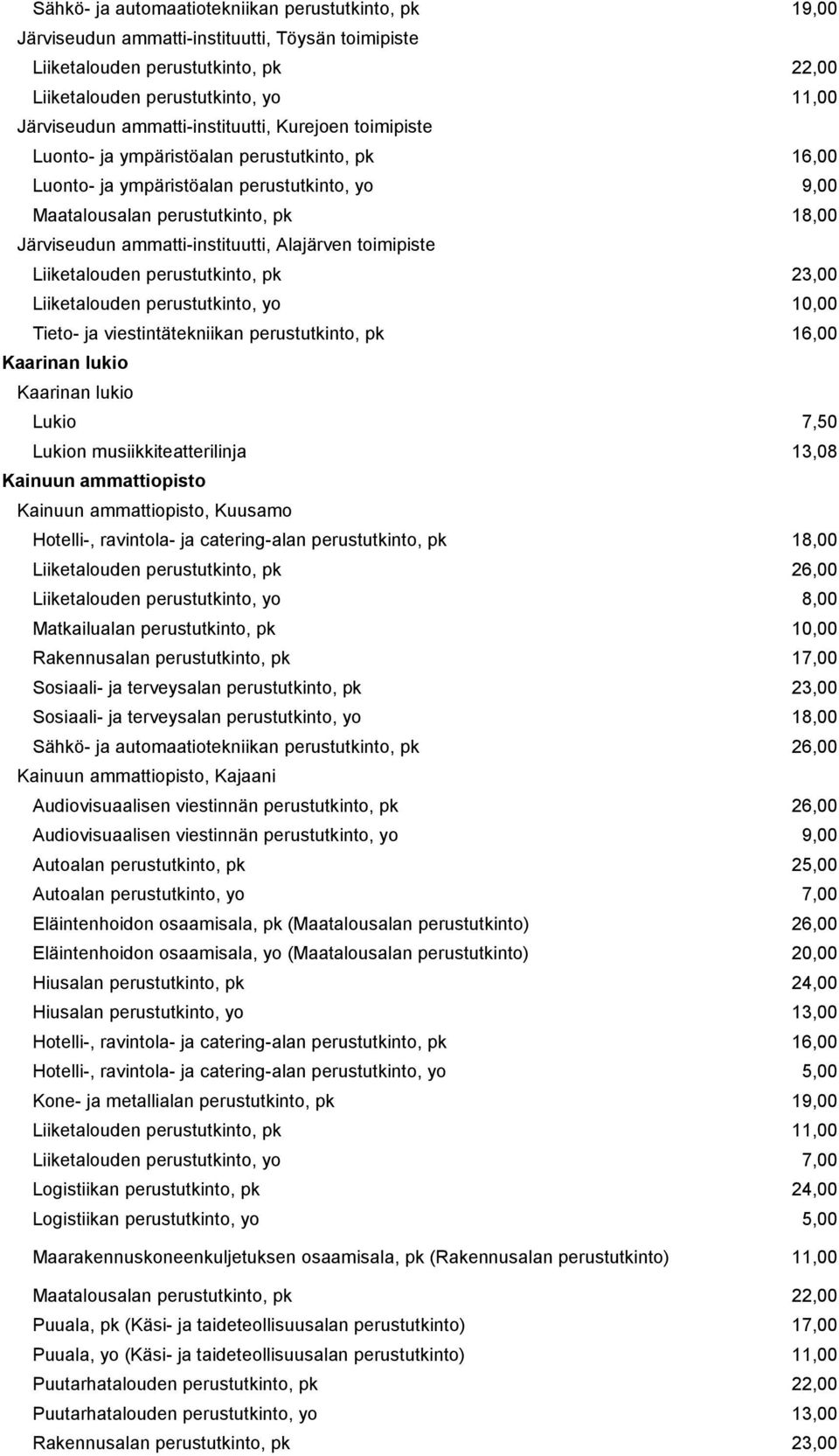 ammatti-instituutti, Alajärven toimipiste Liiketalouden perustutkinto, pk 23,00 Liiketalouden perustutkinto, yo 10,00 Tieto- ja viestintätekniikan perustutkinto, pk 16,00 Kaarinan lukio Kaarinan