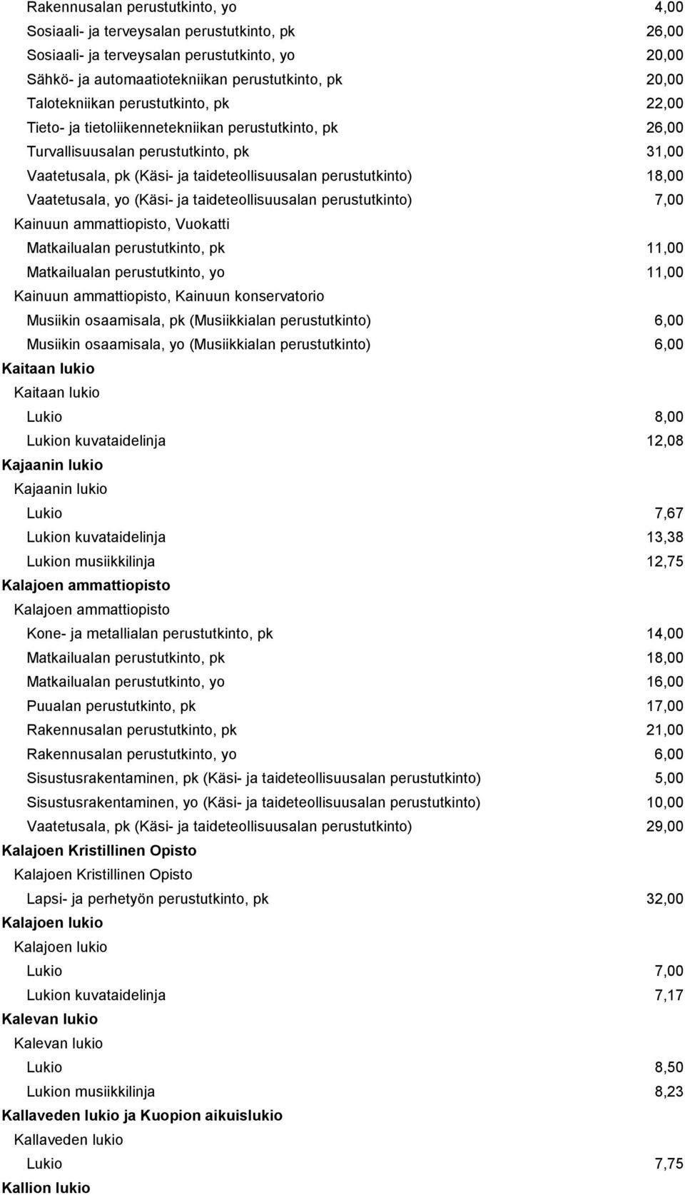 18,00 Vaatetusala, yo (Käsi- ja taideteollisuusalan perustutkinto) 7,00 Kainuun ammattiopisto, Vuokatti Matkailualan perustutkinto, pk 11,00 Matkailualan perustutkinto, yo 11,00 Kainuun