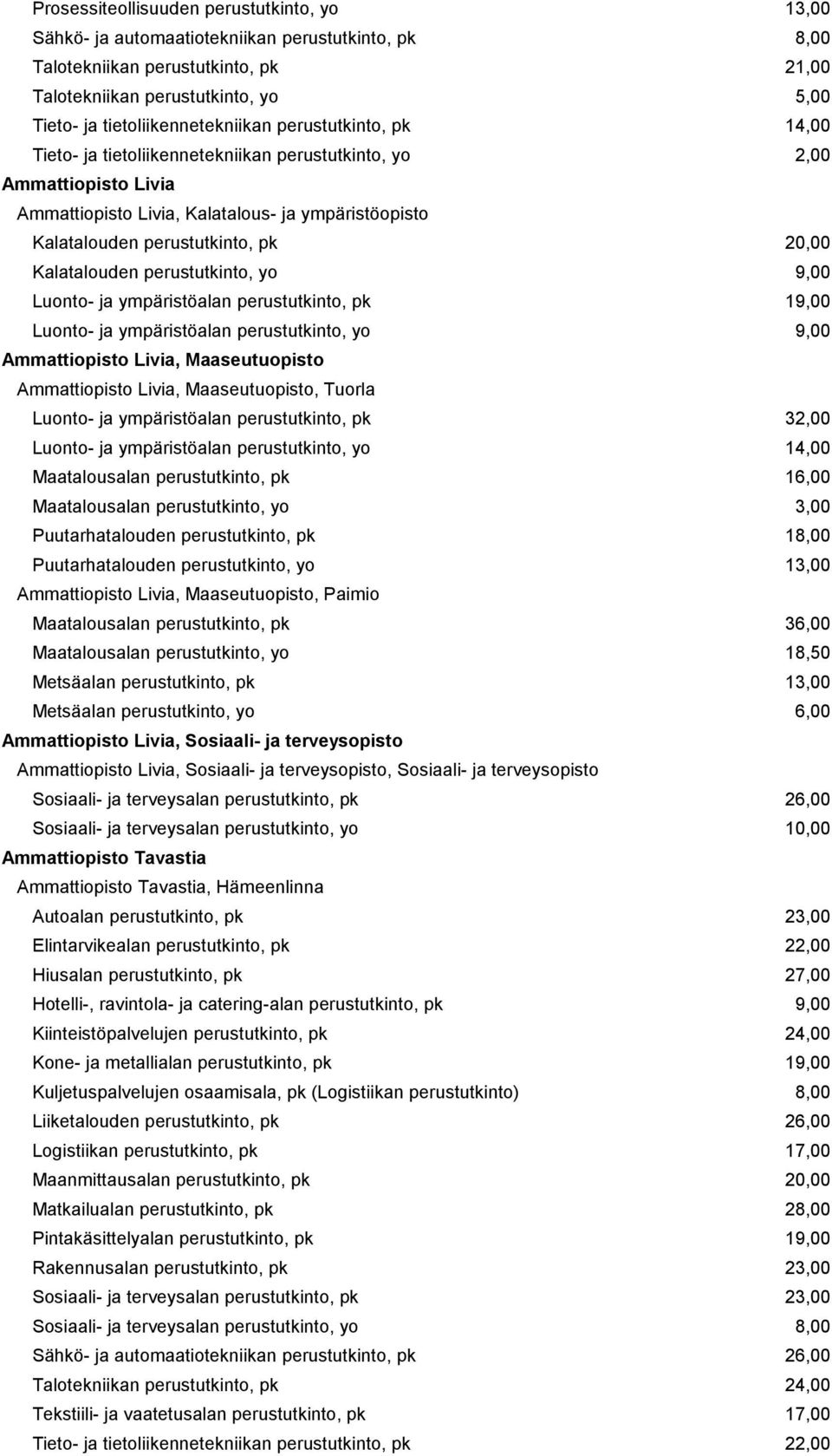 perustutkinto, pk 20,00 Kalatalouden perustutkinto, yo 9,00 Luonto- ja ympäristöalan perustutkinto, pk 19,00 Luonto- ja ympäristöalan perustutkinto, yo 9,00 Ammattiopisto Livia, Maaseutuopisto