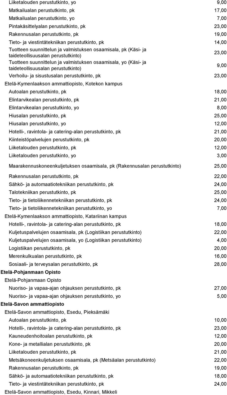 (Käsi- ja taideteollisuusalan perustutkinto) 23,00 Verhoilu- ja sisustusalan perustutkinto, pk 23,00 Etelä-Kymenlaakson ammattiopisto, Kotekon kampus Autoalan perustutkinto, pk 18,00 Elintarvikealan