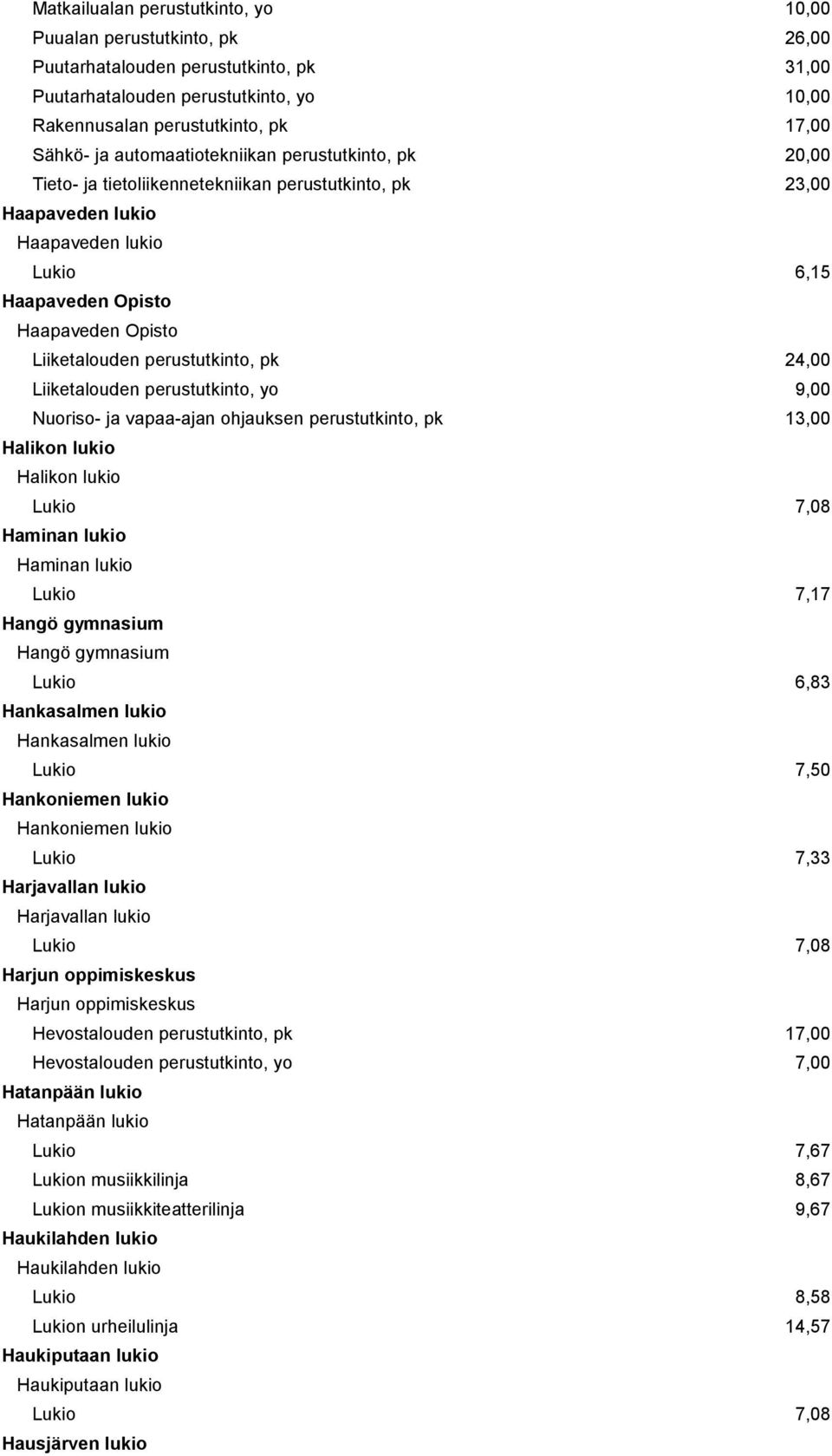 perustutkinto, pk 24,00 Liiketalouden perustutkinto, yo 9,00 Nuoriso- ja vapaa-ajan ohjauksen perustutkinto, pk 13,00 Halikon lukio Halikon lukio Lukio 7,08 Haminan lukio Haminan lukio Lukio 7,17