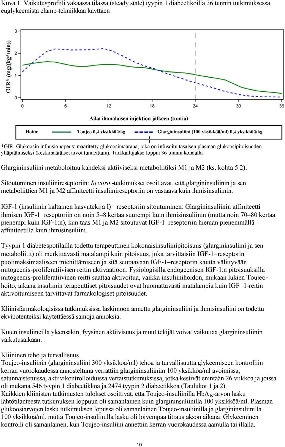 ylläpitämiseksi (keskimääräiset arvot tunneittain). Tarkkailujakso loppui 36 tunnin kohdalla. Glargininsuliini metaboloituu kahdeksi aktiiviseksi metaboliitiksi M1 ja M2 (ks. kohta 5.2).