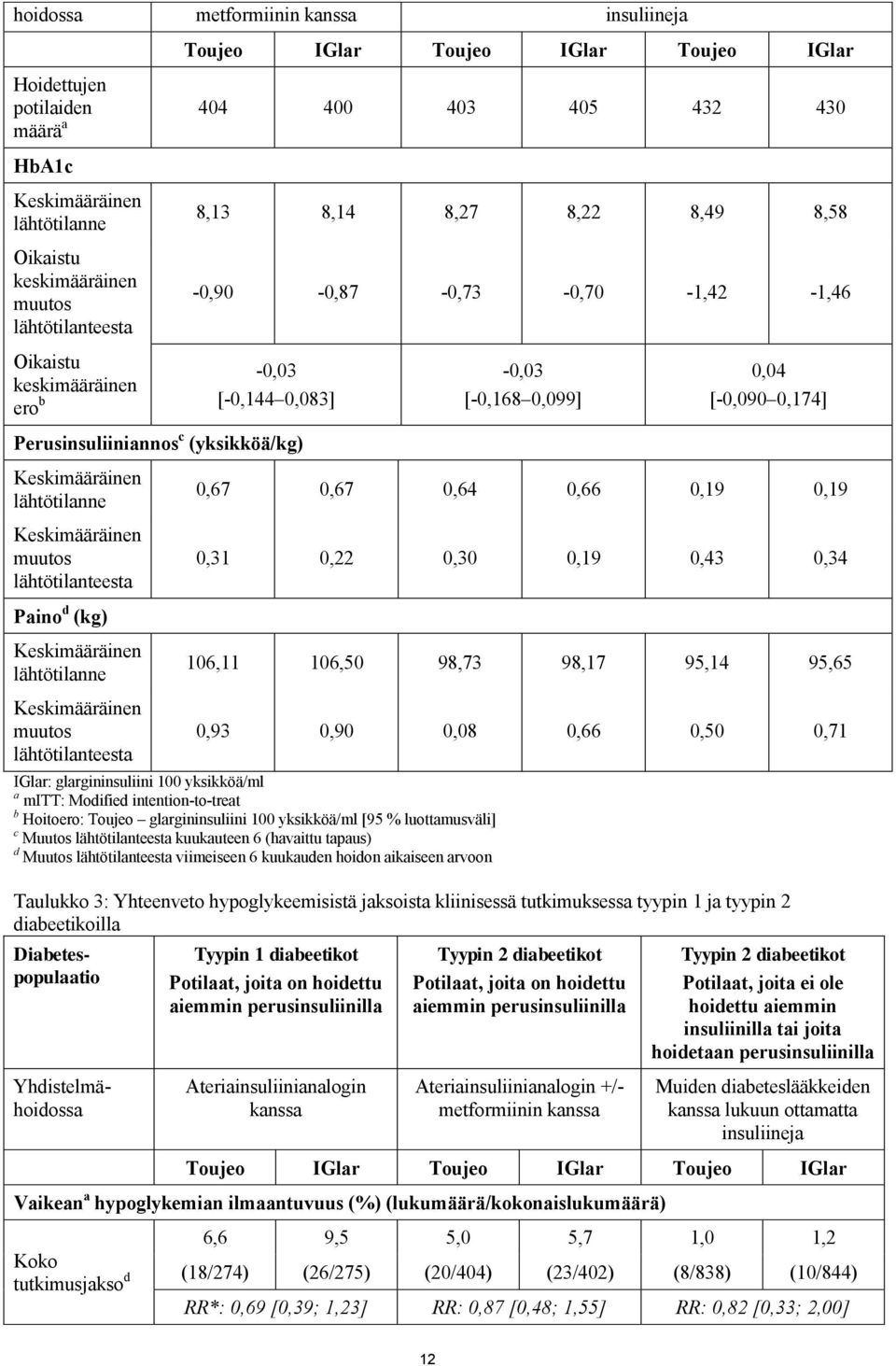 0,174] Keskimääräinen lähtötilanne Keskimääräinen muutos lähtötilanteesta 0,67 0,67 0,64 0,66 0,19 0,19 0,31 0,22 0,30 0,19 0,43 0,34 Paino d (kg) Keskimääräinen lähtötilanne 106,11 106,50 98,73