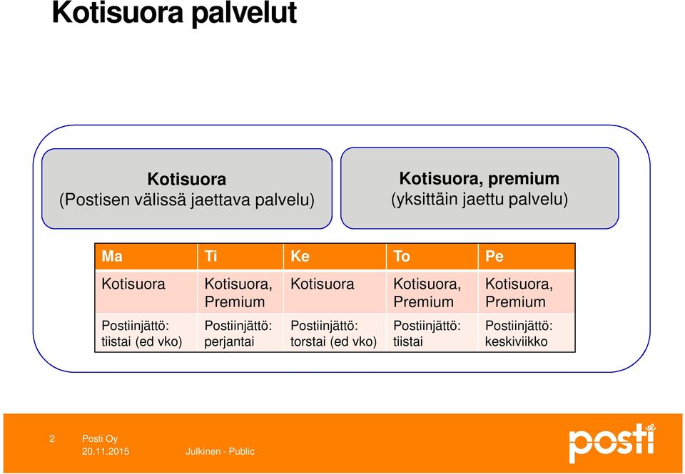 Kotisuora, Premium Kotisuora, Premium Postiinjättö: tiistai (ed vko) Postiinjättö: