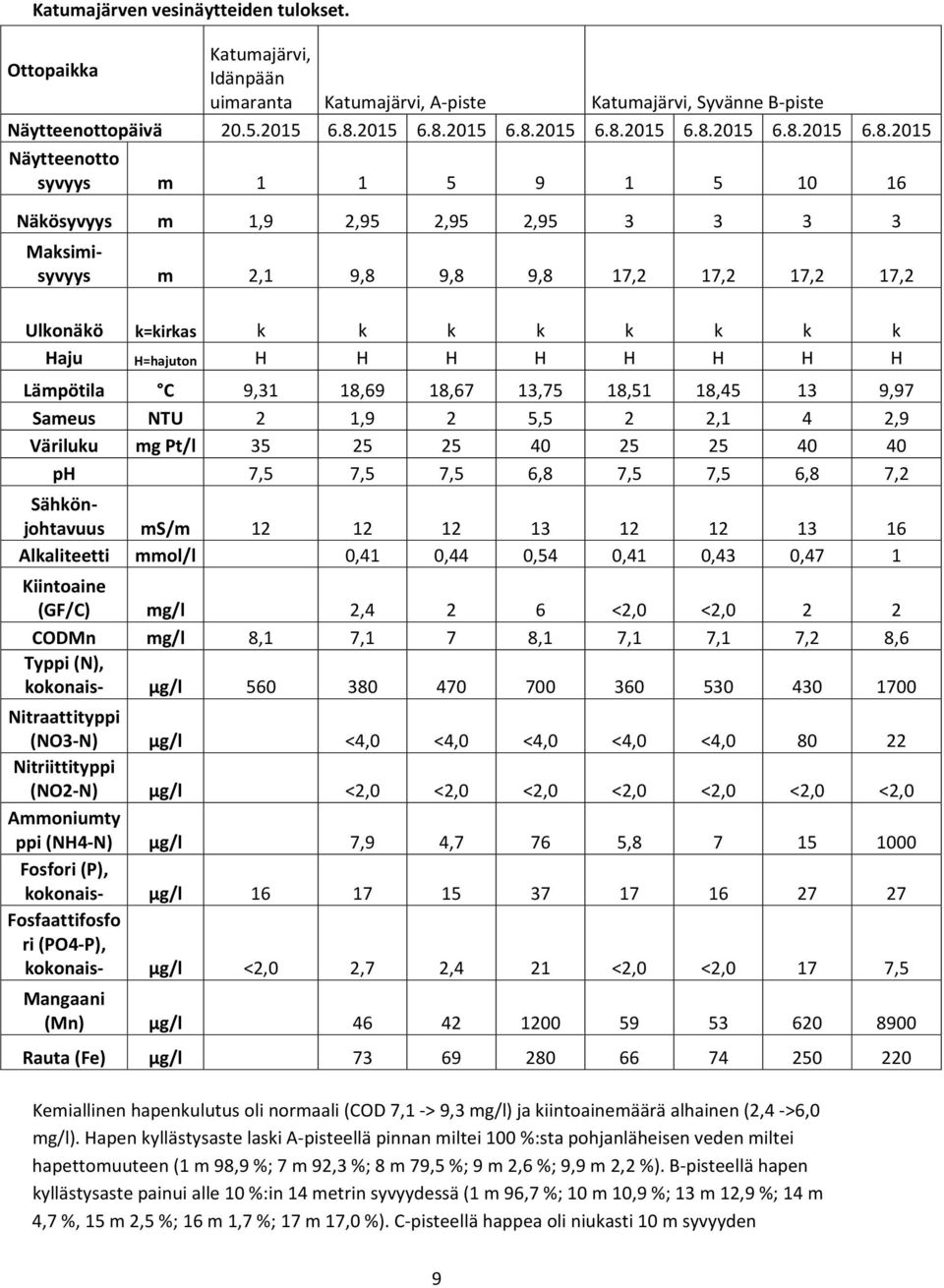 2015 Näytteenotto syvyys m 1 1 5 9 1 5 10 16 Näkösyvyys m 1,9 2,95 2,95 2,95 3 3 3 3 Maksimisyvyys m 2,1 9,8 9,8 9,8 17,2 17,2 17,2 17,2 Ulkonäkö k=kirkas k k k k k k k k Haju H=hajuton H H H H H H H