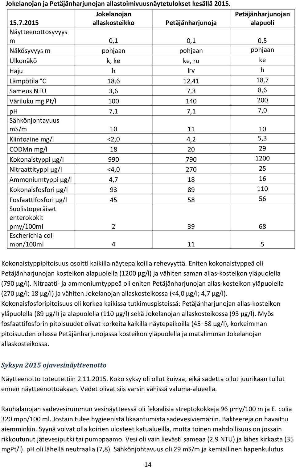 100 140 200 ph 7,1 7,1 7,0 Sähkönjohtavuus ms/m 10 11 10 Kiintoaine mg/l <2,0 4,2 5,3 CODMn mg/l 18 20 29 Kokonaistyppi μg/l 990 790 1200 Nitraattityppi μg/l <4,0 270 25 Ammoniumtyppi μg/l 4,7 18 16