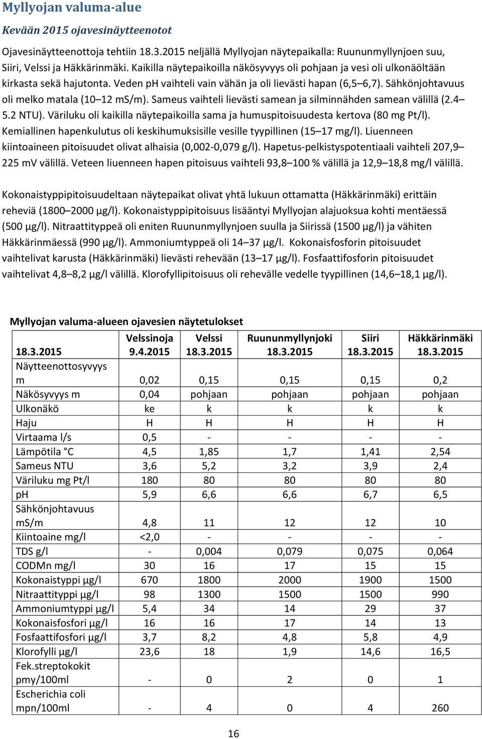 Sähkönjohtavuus oli melko matala (10 12 ms/m). Sameus vaihteli lievästi samean ja silminnähden samean välillä (2.4 5.2 NTU).