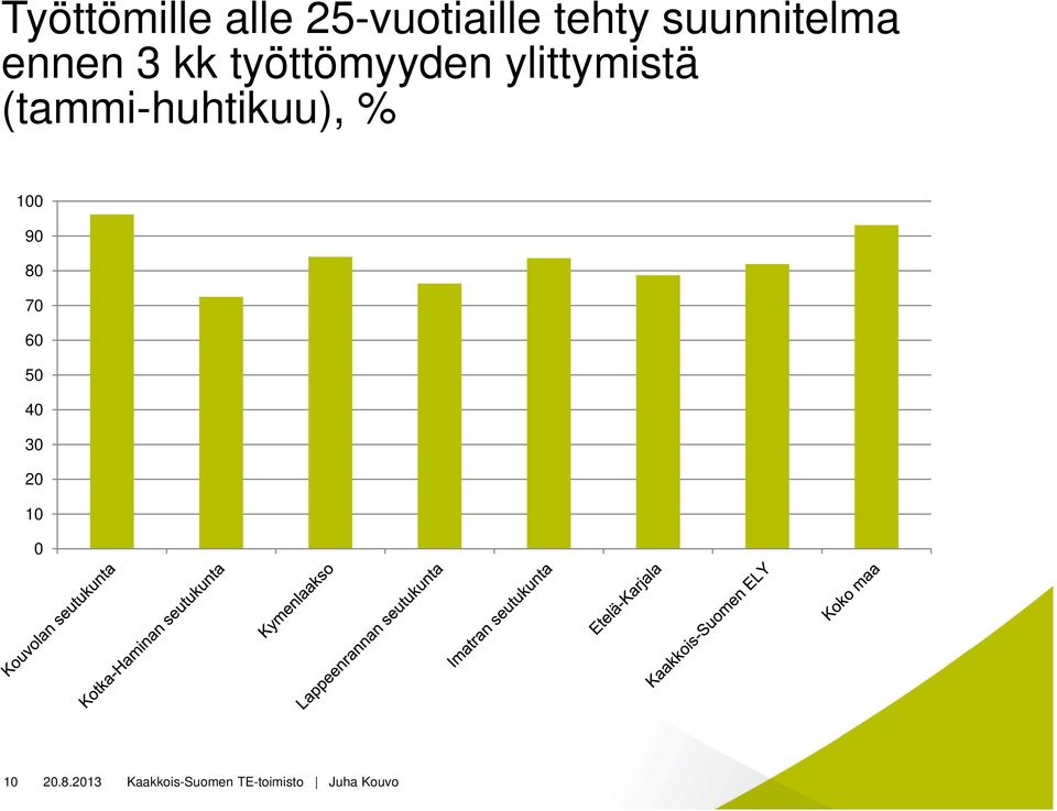 työttömyyden ylittymistä