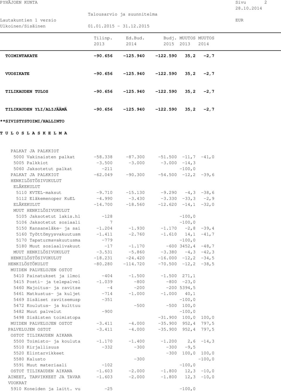 290-4,3-38,6 5112 Eläkemenoper KuEL -4.990-3.430-3.330-33,3-2,9-14.700-18.560-12.620-14,1-32,0 5105 Jaksotetut lakis.hl -128-100,0 5106 Jaksotetut sosiaali 7-100,0 5150 Kansaneläke- ja sai -1.204-1.