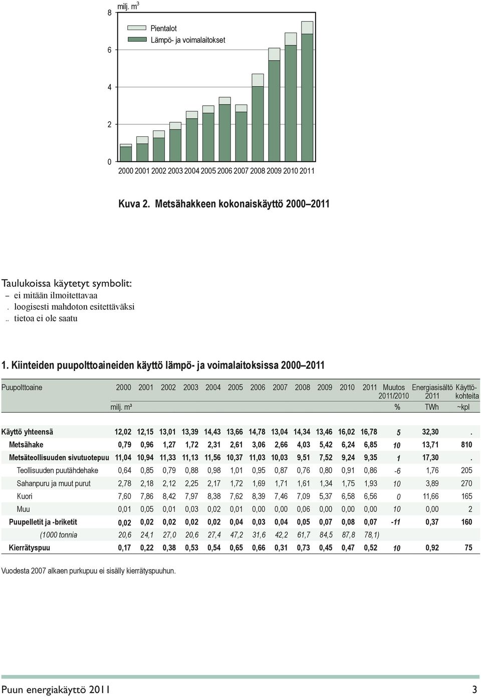 Kiinteiden puupolttoaineiden käyttö lämpö- ja voimalaitoksissa 2000 2011 Puupolttoaine 2000 2001 2002 2003 2004 2005 2006 2007 2008 2009 2010 2011 Muutos Energiasisältö Käyttö- 2011/2010 2011