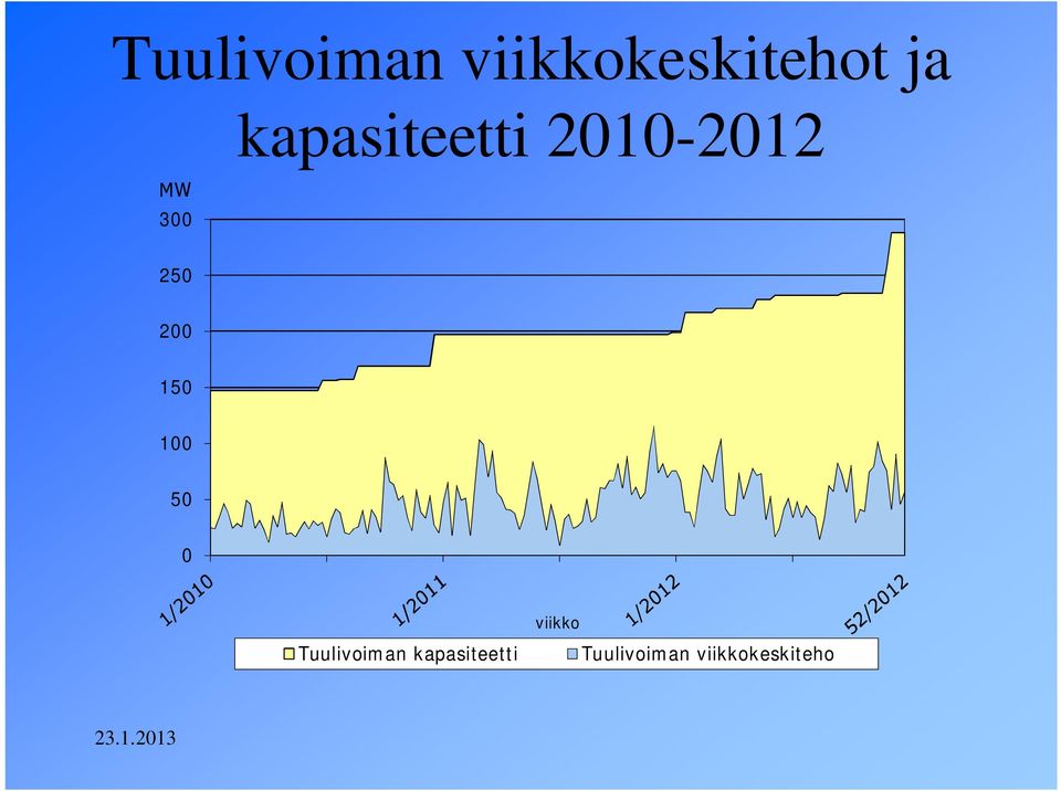 150 100 50 0 Tuulivoiman kapasiteetti