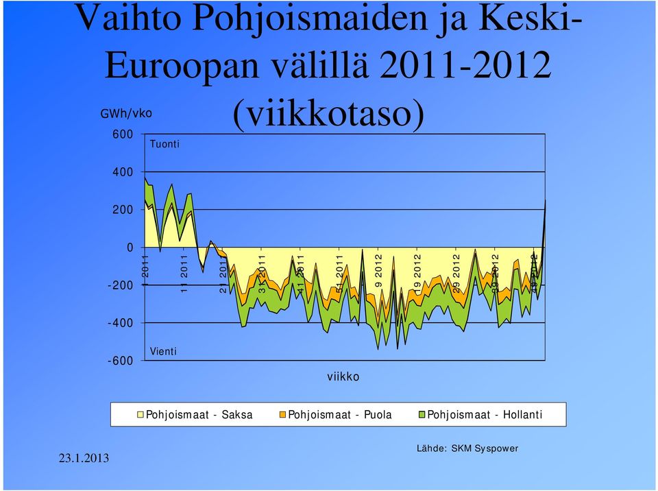 2012 19 2012 29 2012 39 2012 49 2012-400 -600 Vienti viikko Pohjoismaat -