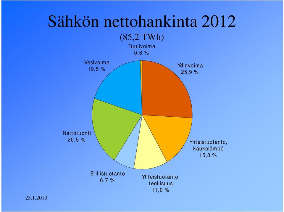 20,5 % Yhteistuotanto, kaukolämpö 15