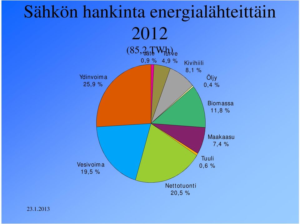 8,1 % Öljy 0,4 % Biomassa 11,8 % Maakaasu 7,4 %