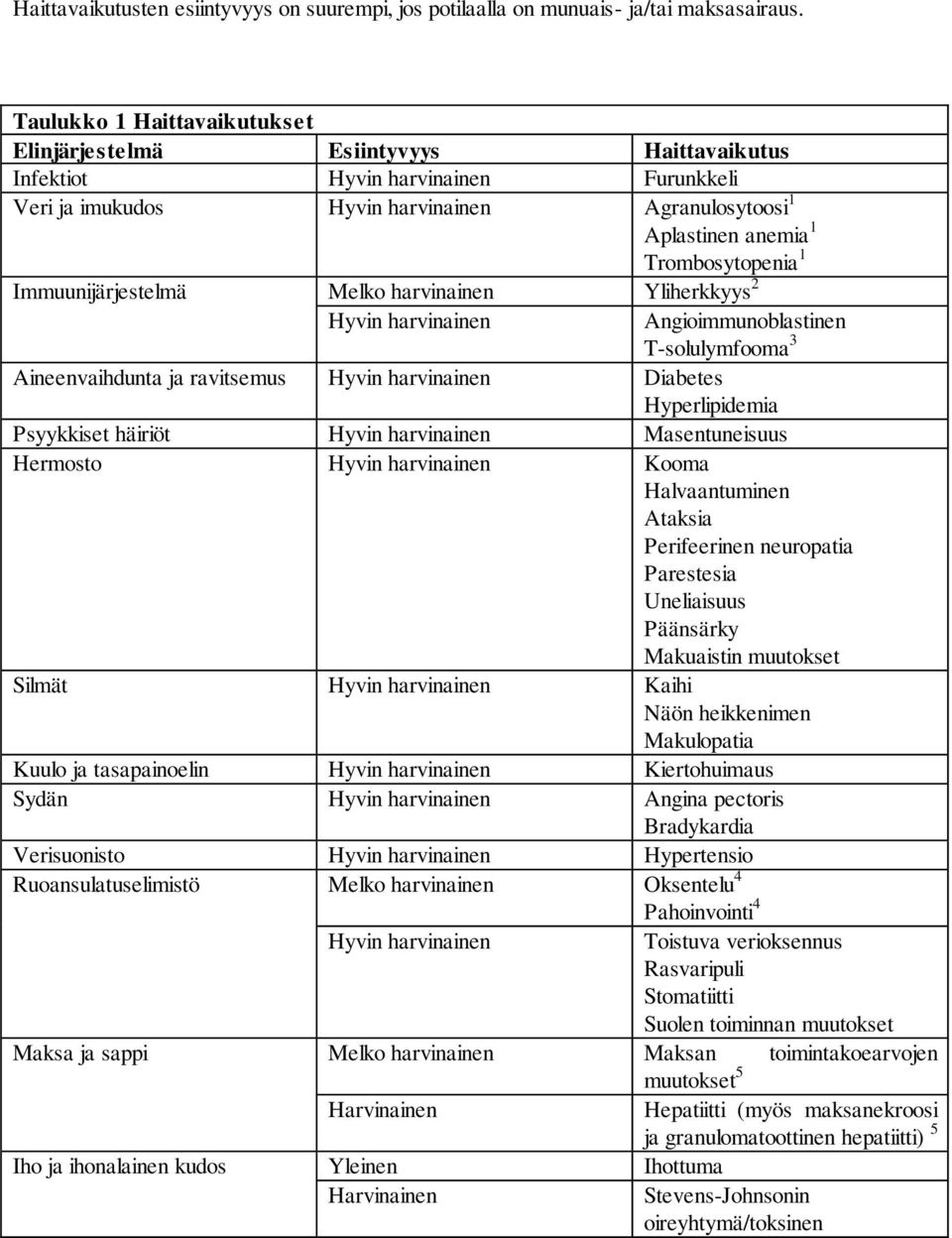 1 Immuunijärjestelmä Melko harvinainen Yliherkkyys 2 Hyvin harvinainen Angioimmunoblastinen T-solulymfooma 3 Aineenvaihdunta ja ravitsemus Hyvin harvinainen Diabetes Hyperlipidemia Psyykkiset häiriöt