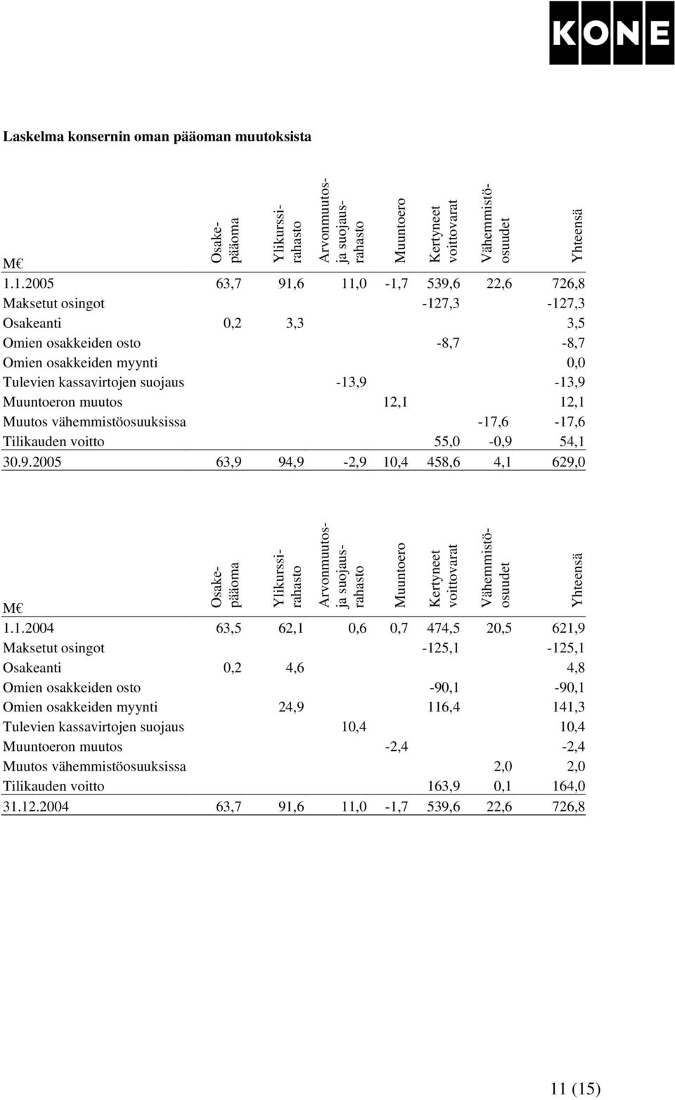 Muuntoeron muutos 12,1 12,1 Muutos vähemmistöosuuksissa -17,6-17,6 Tilikauden voitto 55,0-0,9 