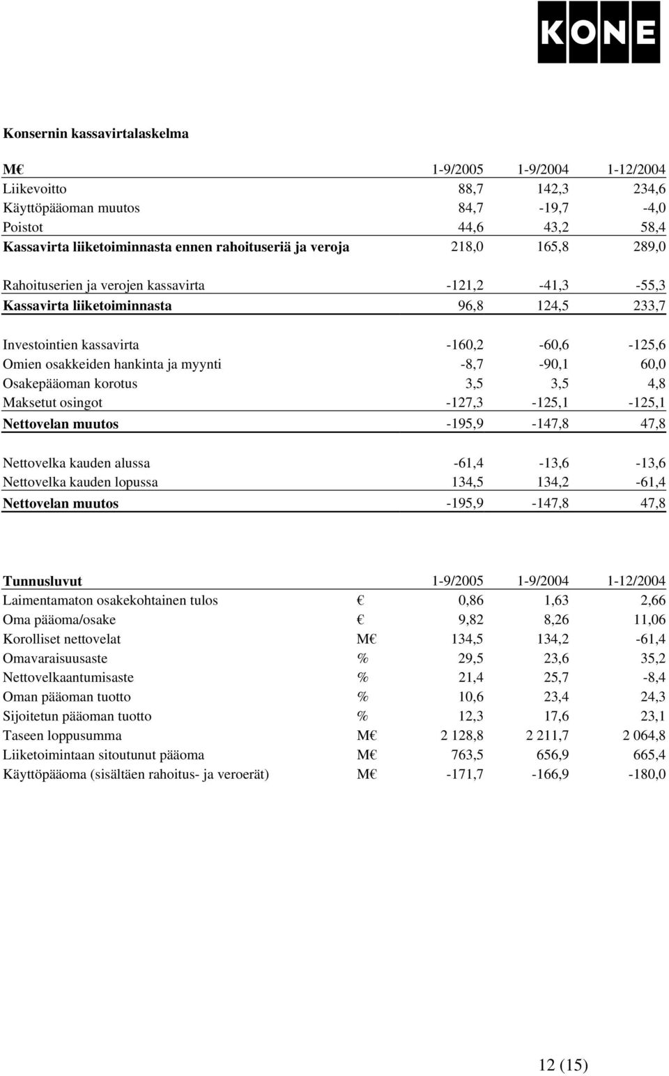 myynti -8,7-90,1 60,0 Osakepääoman korotus 3,5 3,5 4,8 Maksetut osingot -127,3-125,1-125,1 Nettovelan muutos -195,9-147,8 47,8 Nettovelka kauden alussa -61,4-13,6-13,6 Nettovelka kauden lopussa 134,5