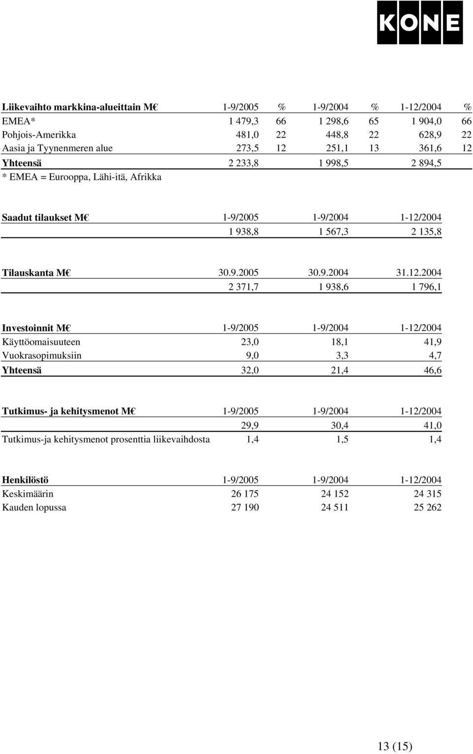 Yhteensä 2 233,8 1 998,5 2 894,5 * EMEA = Eurooppa, Lähi-itä, Afrikka Saadut tilaukset M 1-9/2005 1-9/2004 1-12/