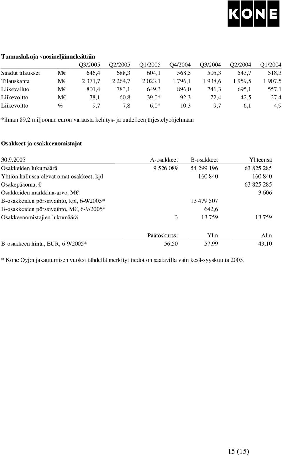 varausta kehitys- ja uudelleenjärjestelyohjelmaan Osakkeet ja osakkeenomistajat 30.9.