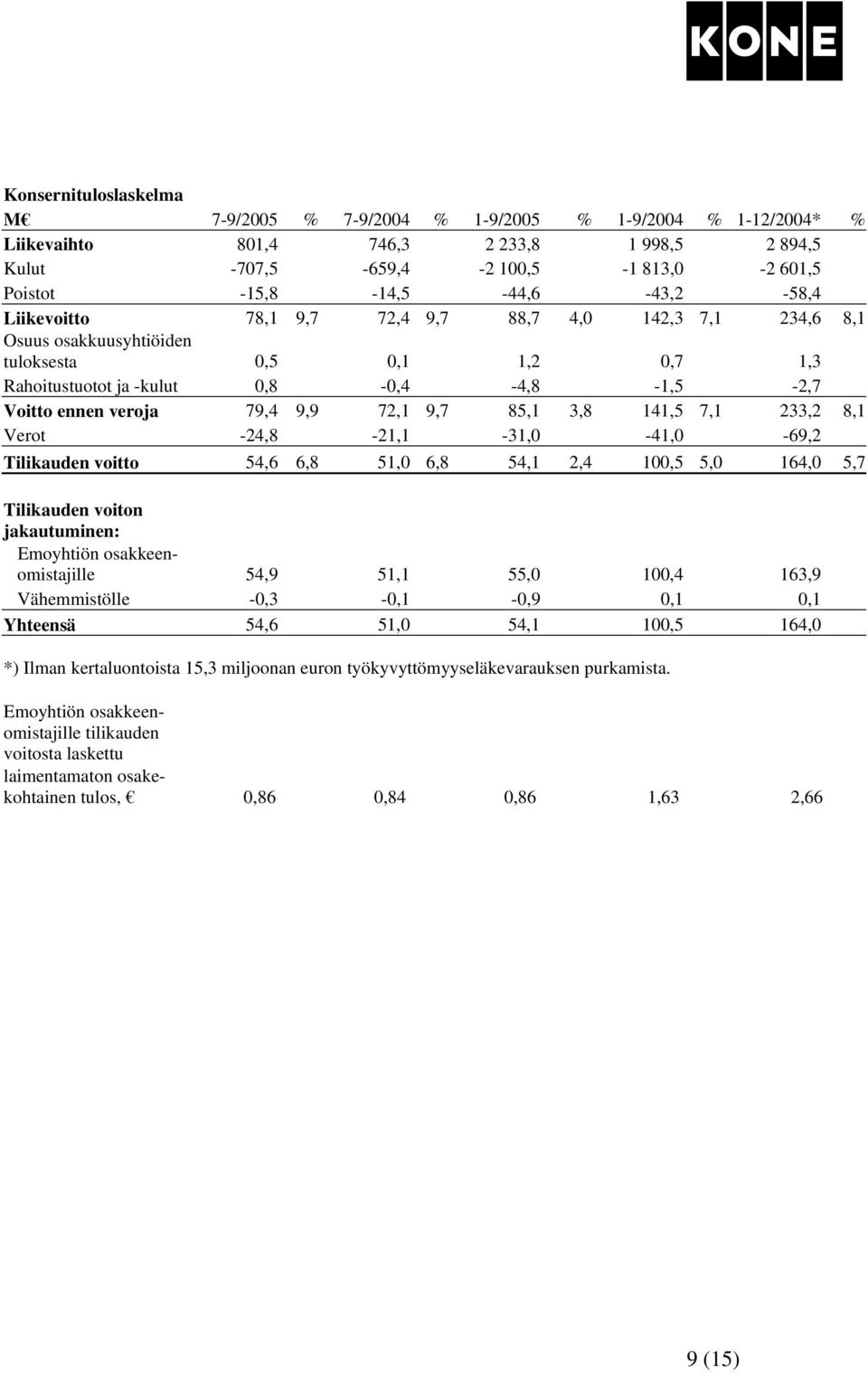 veroja 79,4 9,9 72,1 9,7 85,1 3,8 141,5 7,1 233,2 8,1 Verot -24,8-21,1-31,0-41,0-69,2 Tilikauden voitto 54,6 6,8 51,0 6,8 54,1 2,4 100,5 5,0 164,0 5,7 Tilikauden voiton jakautuminen: Emoyhtiön