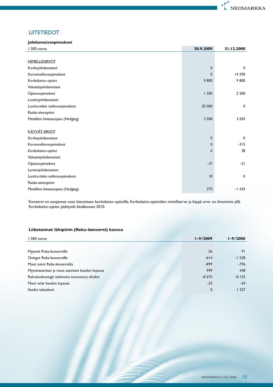 20 000 0 Raaka-aineoptiot Metallien hintasuojaus (Hedging) 3 508 3 655 KÄYVÄT ARVOT Korkojohdannaiset 0 0 Koronvaihtosopimukset 0-315 Korkokatto-optiot 0 28 Valuuttajohdannaiset Optiosopimukset