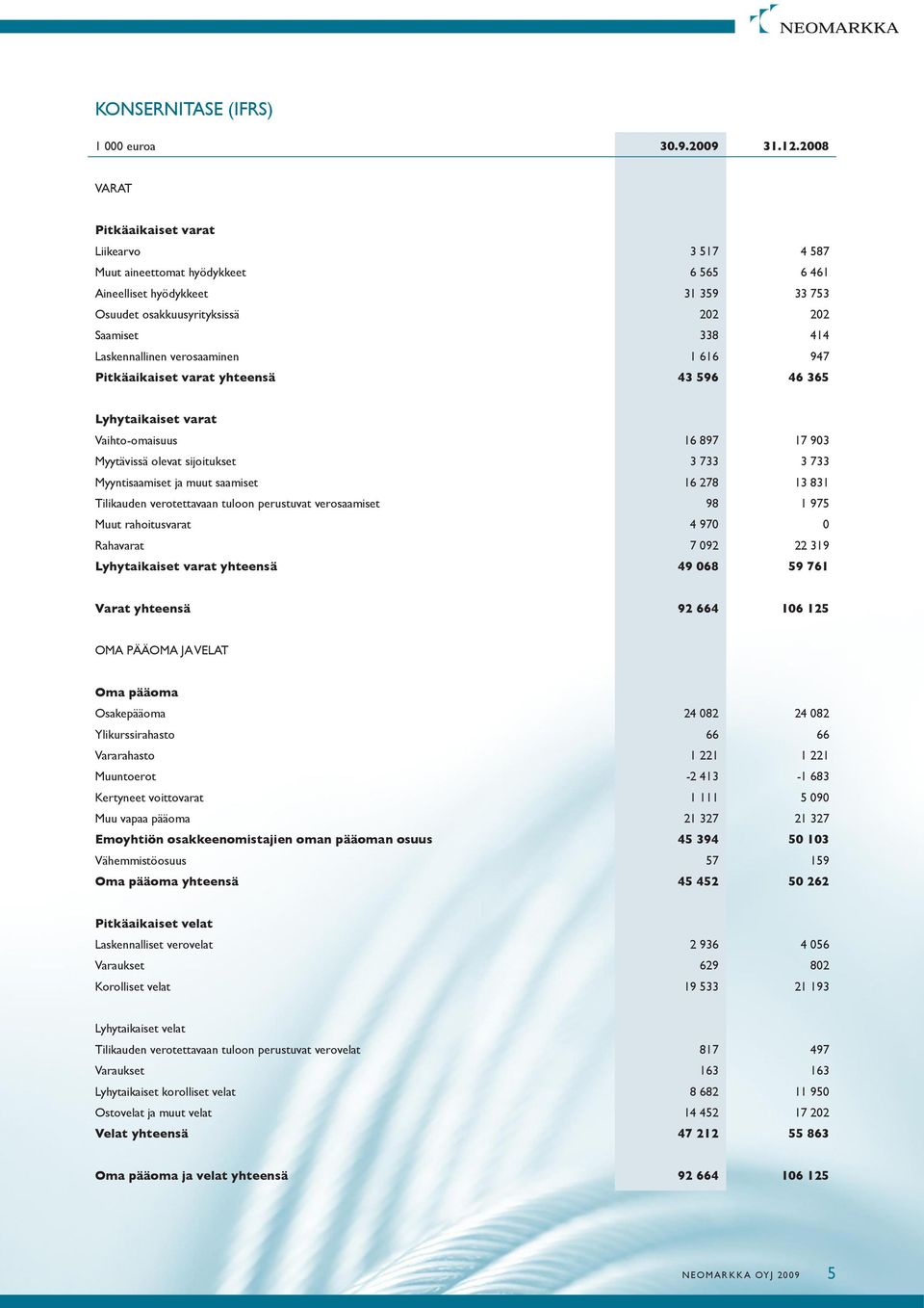 verosaaminen 1 616 947 Pitkäaikaiset varat yhteensä 43 596 46 365 Lyhytaikaiset varat Vaihto-omaisuus 16 897 17 903 Myytävissä olevat sijoitukset 3 733 3 733 Myyntisaamiset ja muut saamiset 16 278 13