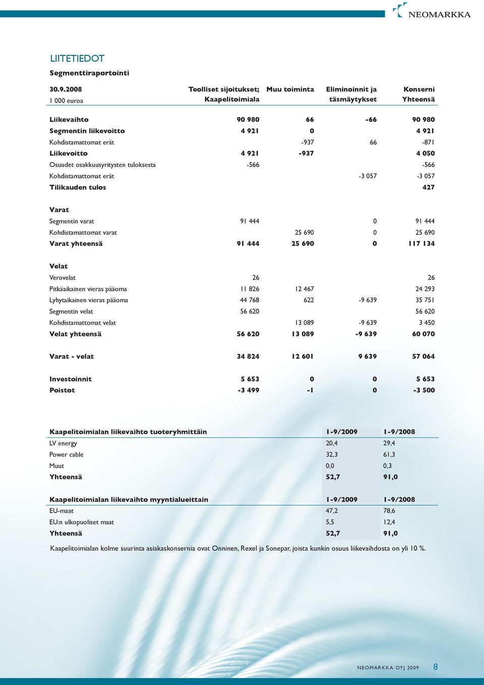 Kohdistamattomat erät -937 66-871 Liikevoitto 4 921-937 4 050 Osuudet osakkuusyritysten tuloksesta -566-566 Kohdistamattomat erät -3 057-3 057 Tilikauden tulos 427 Varat Segmentin varat 91 444 0 91