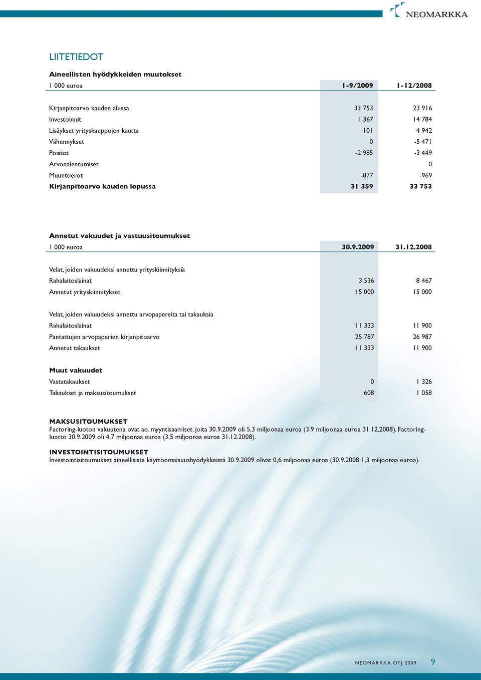 2008 Velat, joiden vakuudeksi annettu yrityskiinnityksiä Rahalaitoslainat 3 536 8 467 Annetut yrityskiinnitykset 15 000 15 000 Velat, joiden vakuudeksi annettu arvopapereita tai takauksia