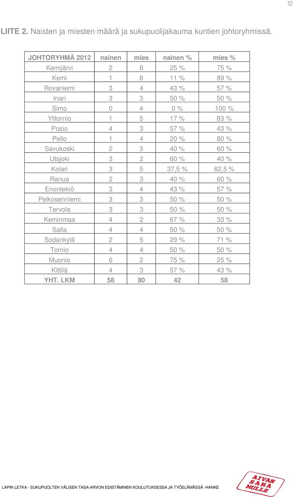 Ylitornio 1 5 17 % 83 % Posio 4 3 57 % 43 % Pello 1 4 20 % 80 % Savukoski 2 3 40 % 60 % Utsjoki 3 2 60 % 40 % Kolari 3 5 37,5 % 62,5 % Ranua 2 3 40 %