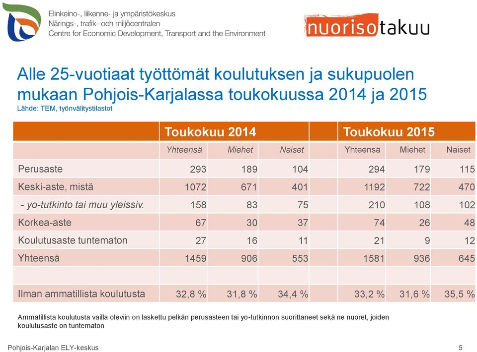 158 83 75 210 108 102 Korkea-aste 67 30 37 74 26 48 Koulutusaste tuntematon 27 16 11 21 9 12 Yhteensä 1459 906 553 1581 936 645 Ilman ammatillista koulutusta 32,8