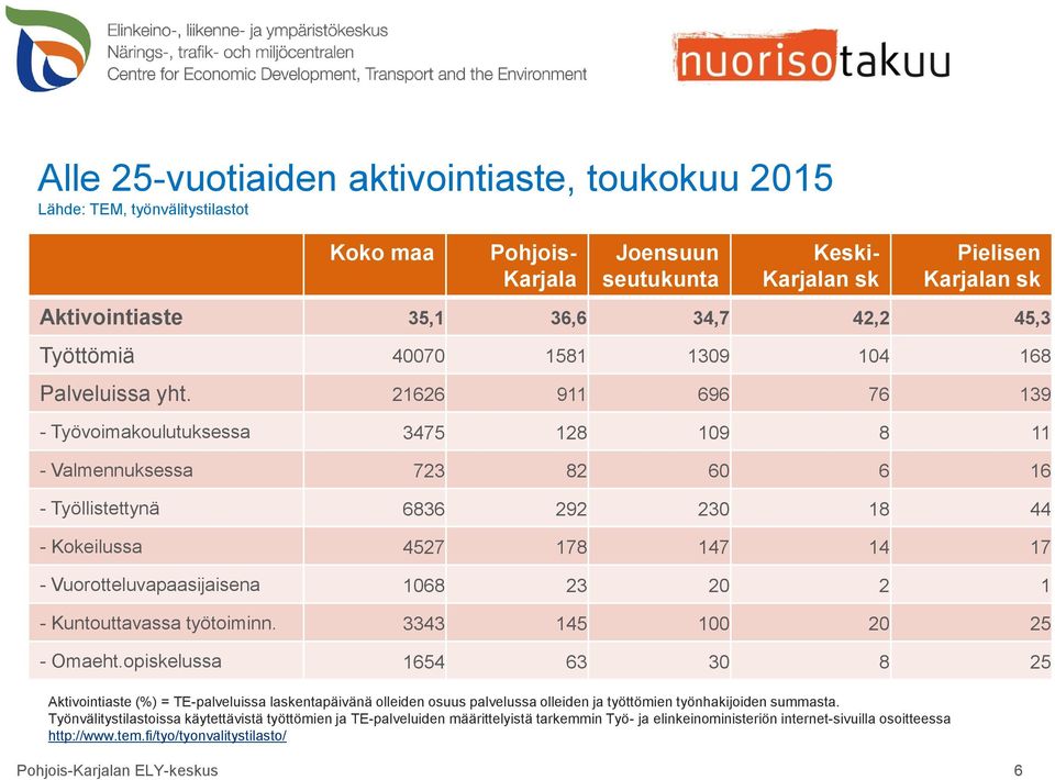 21626 911 696 76 139 - Työvoimakoulutuksessa 3475 128 109 8 11 - Valmennuksessa 723 82 60 6 16 - Työllistettynä 6836 292 230 18 44 - Kokeilussa 4527 178 147 14 17 - Vuorotteluvapaasijaisena 1068 23