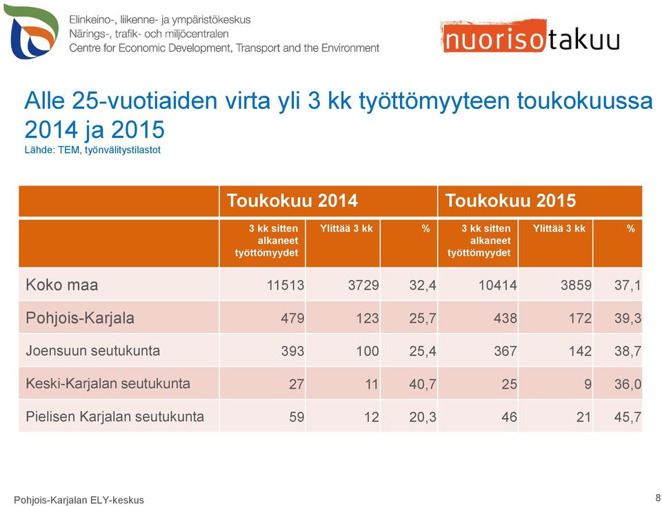 3859 37,1 Pohjois-Karjala 479 123 25,7 438 172 39,3 Joensuun seutukunta 393 100 25,4 367 142 38,7 Keski-Karjalan