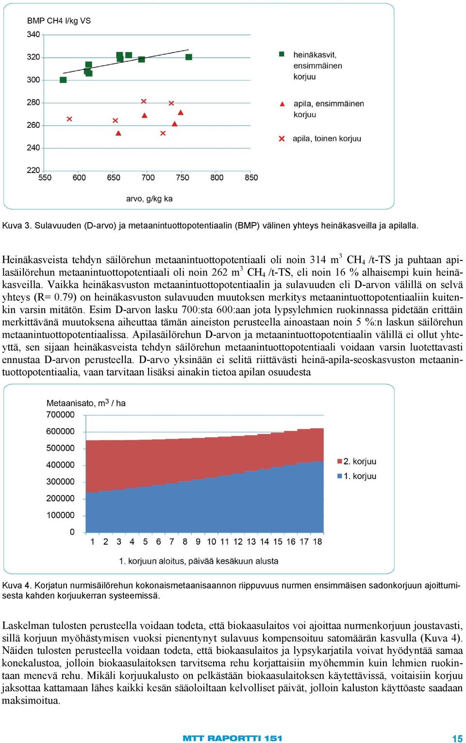 heinäkasveilla. Vaikka heinäkasvuston metaanintuottopotentiaalin ja sulavuuden eli D-arvon välillä on selvä yhteys (R= 0.