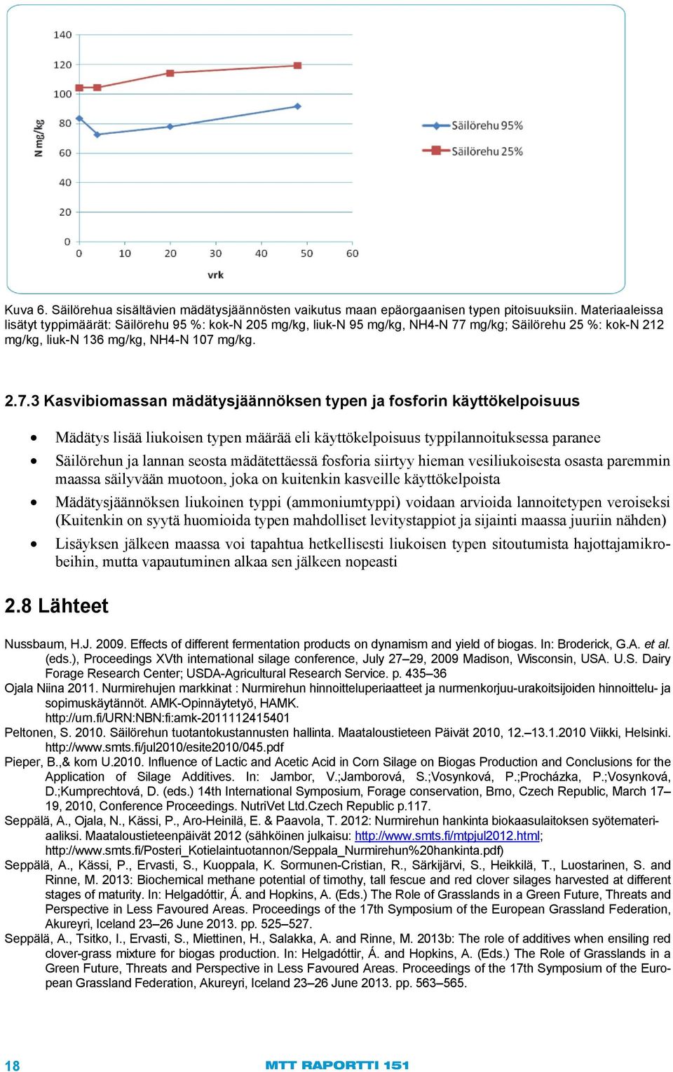 mg/kg; Säilörehu 25 %: kok-n 212 mg/kg, liuk-n 136 mg/kg, NH4-N 107 