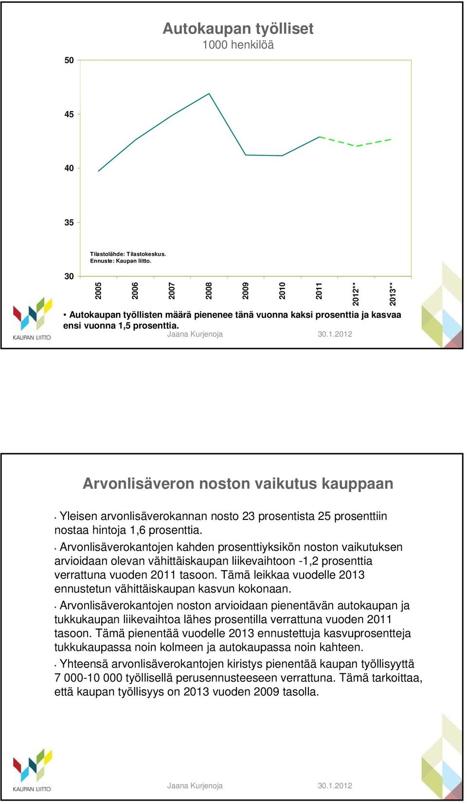 29 21 211 212** 213** Arvonlisäveron noston vaikutus kauppaan Yleisen arvonlisäverokannan nosto 23 prosentista 25 prosenttiin nostaa hintoja 1,6 prosenttia.