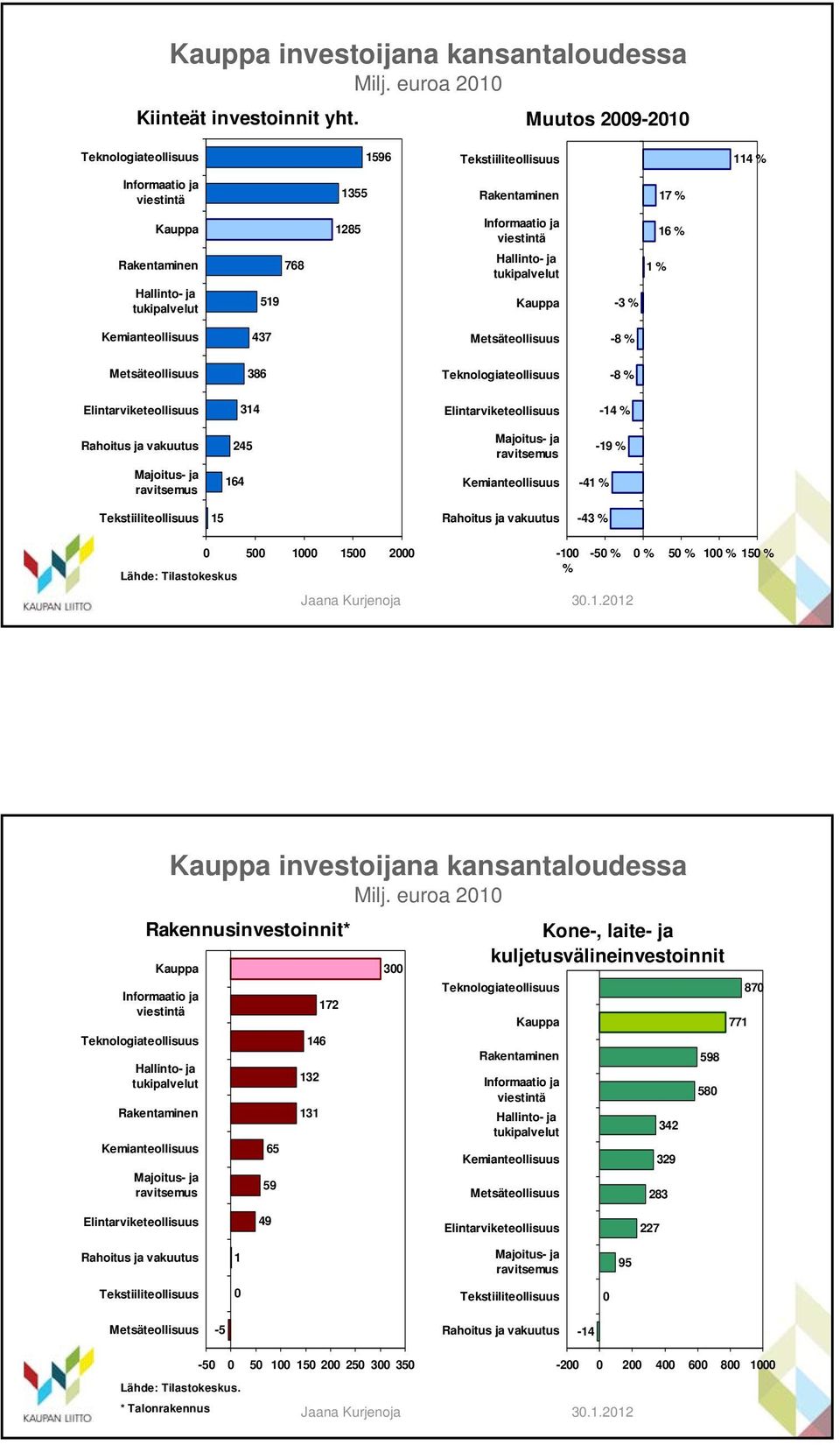 Hallinto- ja tukipalvelut Kauppa 16 % 1 % -3 % Kemianteollisuus 437 Metsäteollisuus -8 % Metsäteollisuus 386 Teknologiateollisuus -8 % Elintarviketeollisuus 314 Elintarviketeollisuus -14 % Rahoitus