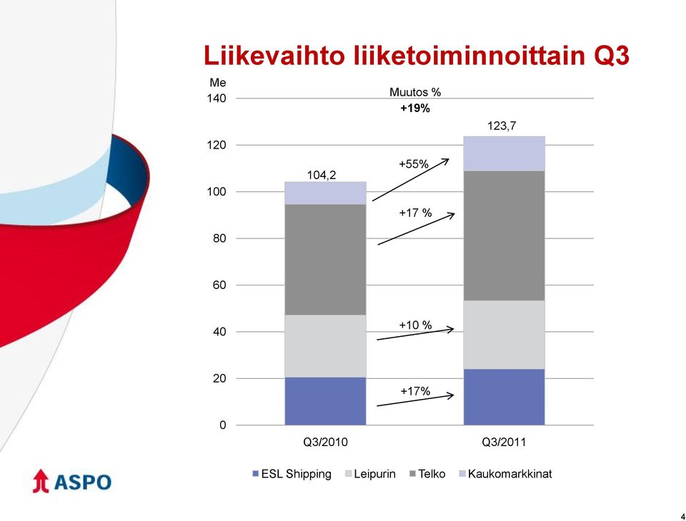 +17 % 80 60 40 +10 % 20 +17% 0 Q3/2010