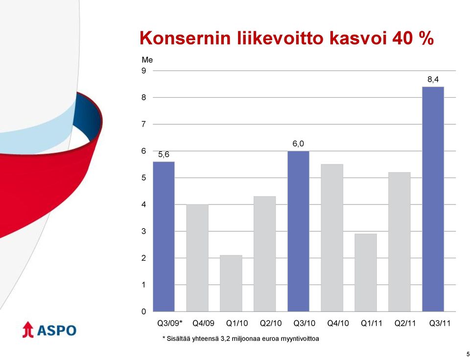 Q2/10 Q3/10 Q4/10 Q1/11 Q2/11 Q3/11 *