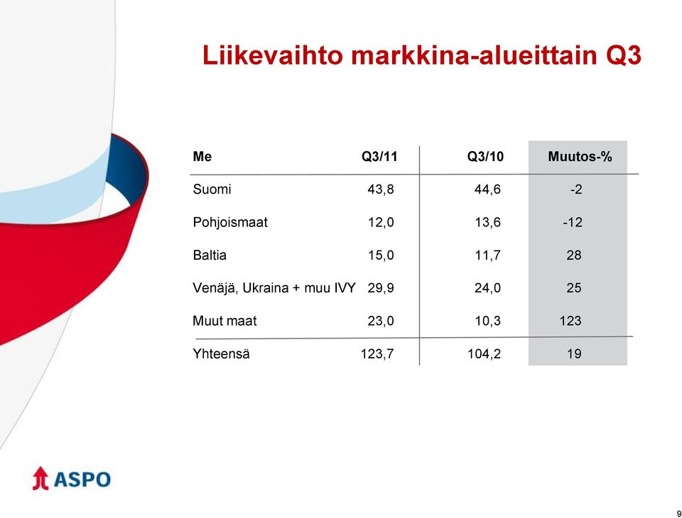 Baltia 15,0 11,7 28 Venäjä, Ukraina + muu IVY 29,9