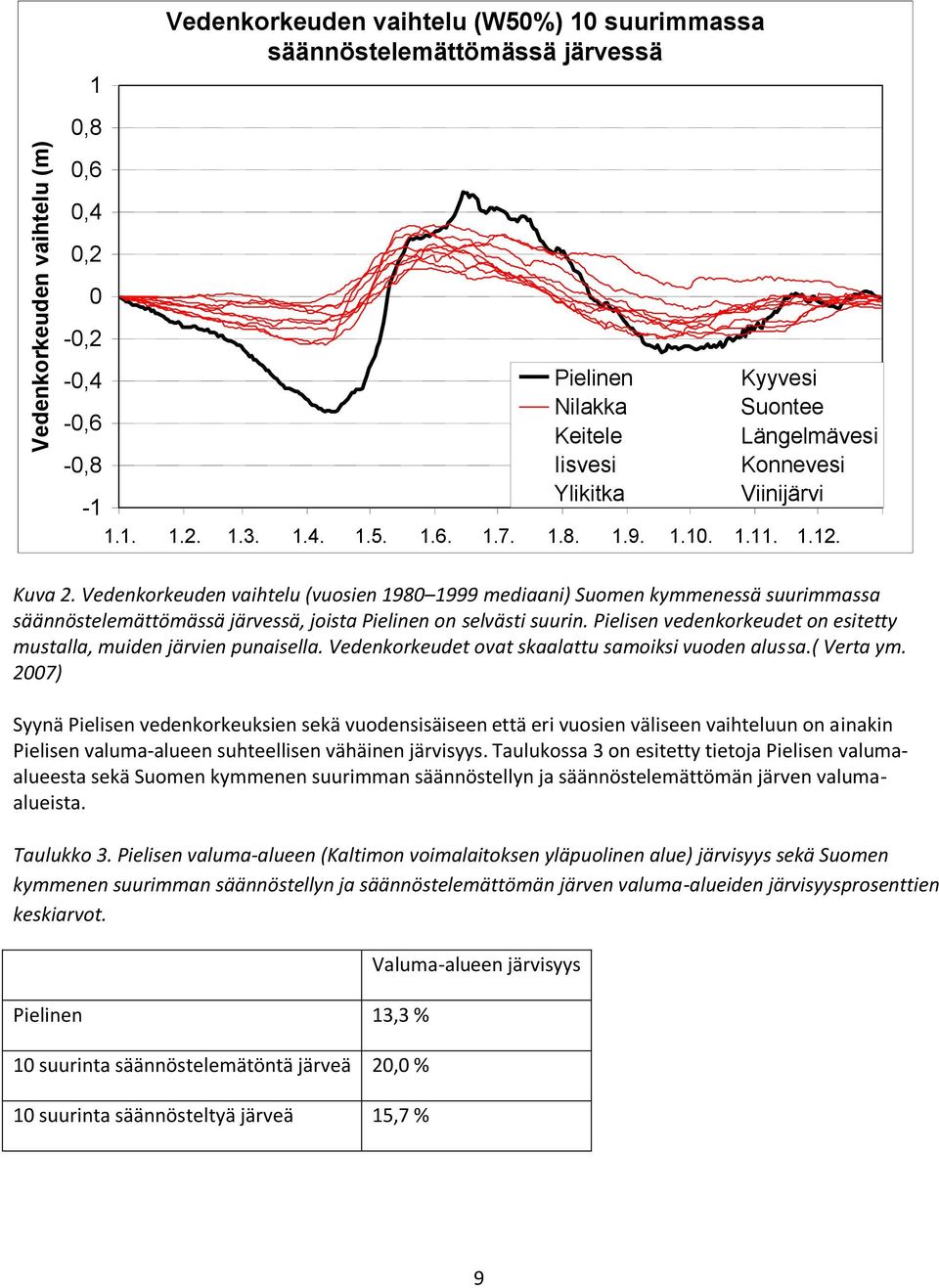 Vedenkorkeuden vaihtelu (vuosien 1980 1999 mediaani) Suomen kymmenessä suurimmassa säännöstelemättömässä järvessä, joista Pielinen on selvästi suurin.