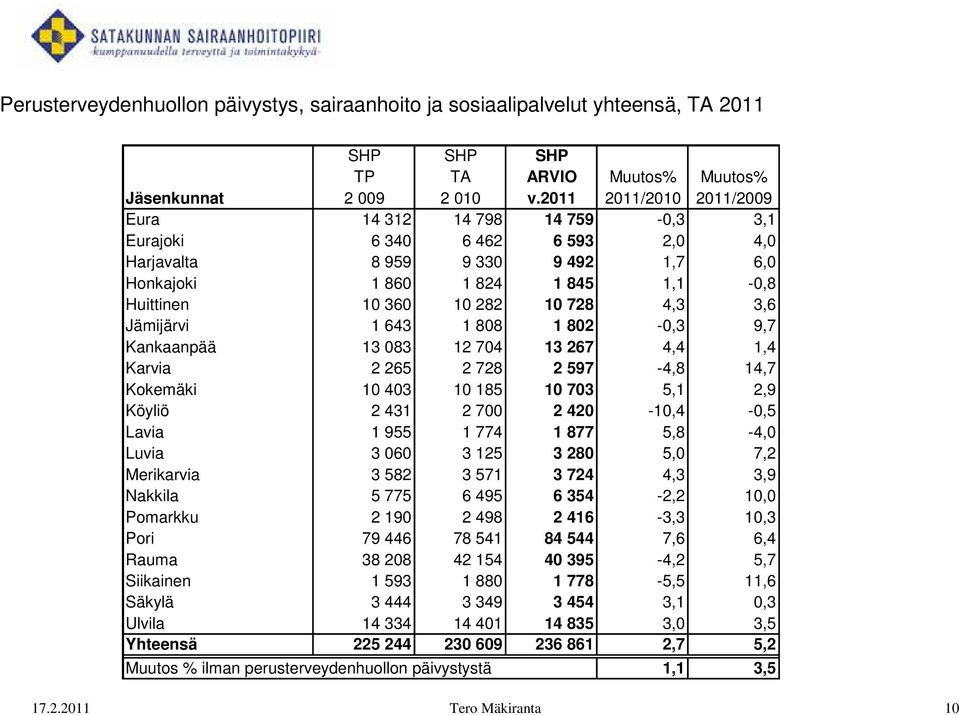 4,3 3,6 Jämijärvi 1 643 1 808 1 802-0,3 9,7 Kankaanpää 13 083 12 704 13 267 4,4 1,4 Karvia 2 265 2 728 2 597-4,8 14,7 Kokemäki 10 403 10 185 10 703 5,1 2,9 Köyliö 2 431 2 700 2 420-10,4-0,5 Lavia 1
