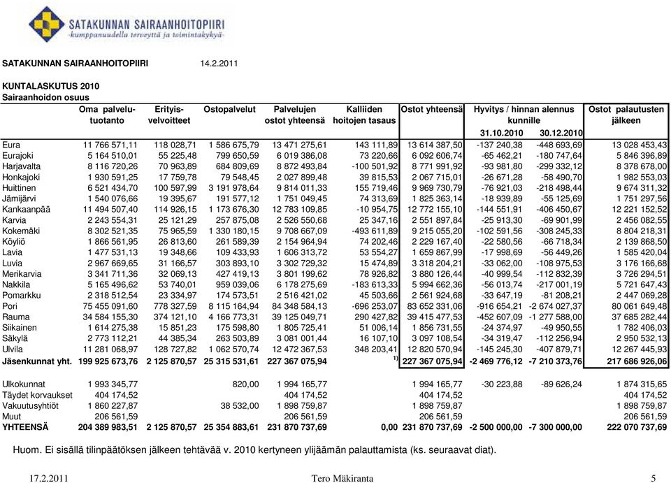 Ei sisällä tilinpäätöksen jälkeen tehtävää v. 2010 kertyneen ylijäämän palauttamista (ks. seuraavat diat). Hyvitys / hinnan alennus kunnille Ostot palautusten jälkeen 31.10.2010 30.12.