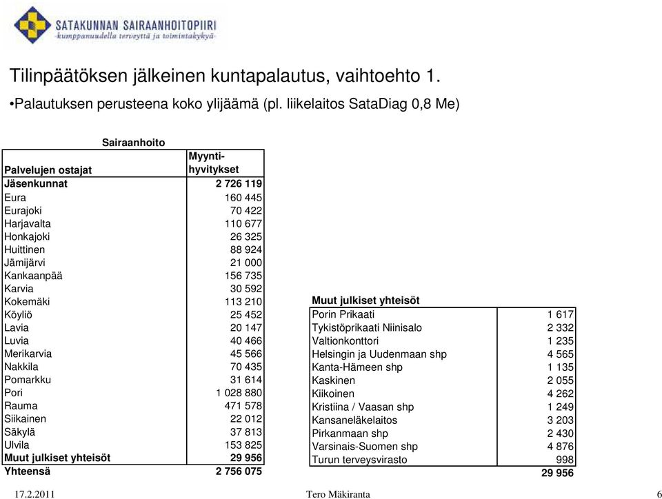 000 Kankaanpää 156 735 Karvia 30 592 Kokemäki 113 210 Köyliö 25 452 Lavia 20 147 Luvia 40 466 Merikarvia 45 566 Nakkila 70 435 Pomarkku 31 614 Pori 1 028 880 Rauma 471 578 Siikainen 22 012 Säkylä 37